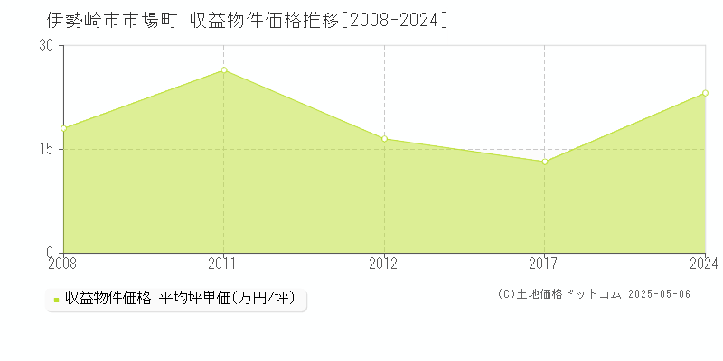 伊勢崎市市場町のアパート価格推移グラフ 