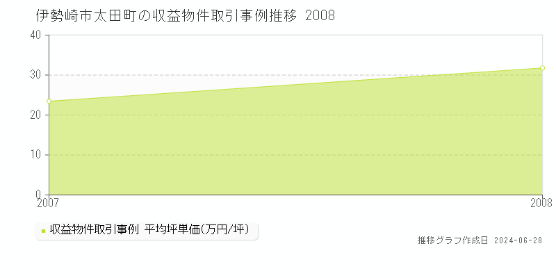 伊勢崎市太田町のアパート取引事例推移グラフ 