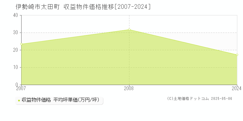 太田町(伊勢崎市)の収益物件価格推移グラフ(坪単価)[2007-2024年]