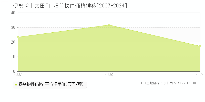 伊勢崎市太田町のアパート取引事例推移グラフ 