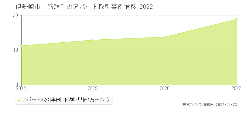 伊勢崎市上諏訪町のアパート価格推移グラフ 