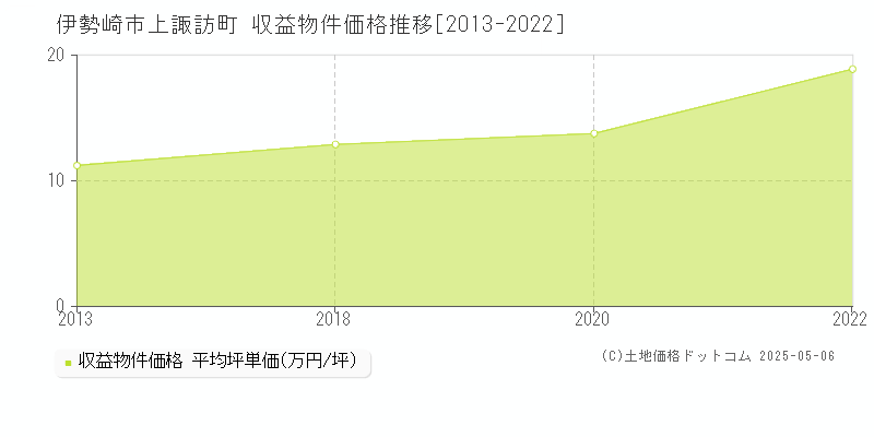 上諏訪町(伊勢崎市)の収益物件価格推移グラフ(坪単価)[2013-2022年]