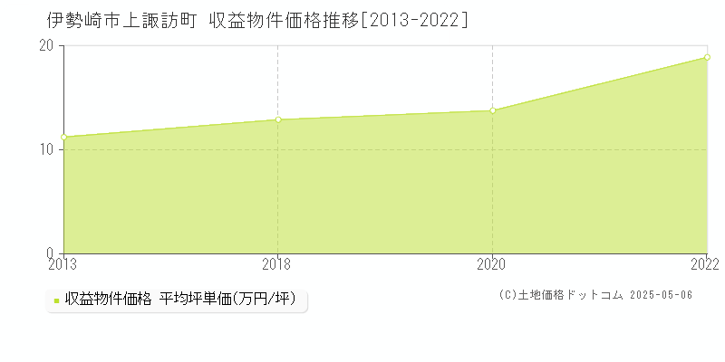 伊勢崎市上諏訪町のアパート価格推移グラフ 