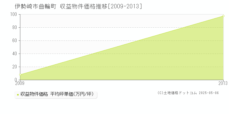 曲輪町(伊勢崎市)の収益物件価格推移グラフ(坪単価)[2009-2013年]