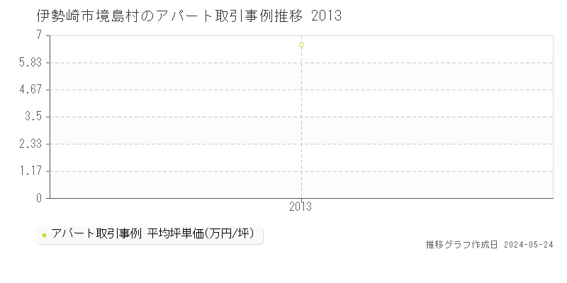 伊勢崎市境島村のアパート価格推移グラフ 