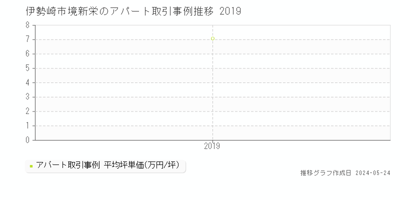 伊勢崎市境新栄のアパート取引事例推移グラフ 