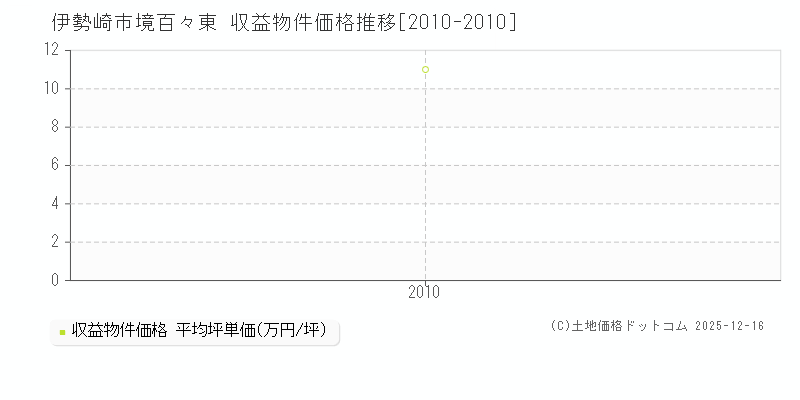 境百々東(伊勢崎市)の収益物件価格推移グラフ(坪単価)[2010-2010年]