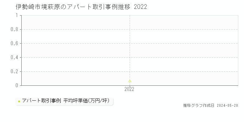 伊勢崎市境萩原のアパート価格推移グラフ 