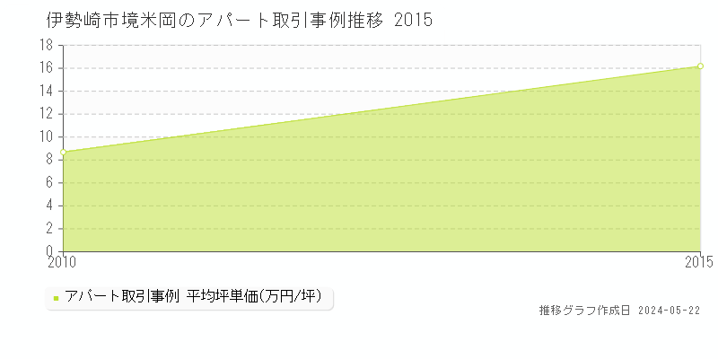 伊勢崎市境米岡のアパート価格推移グラフ 