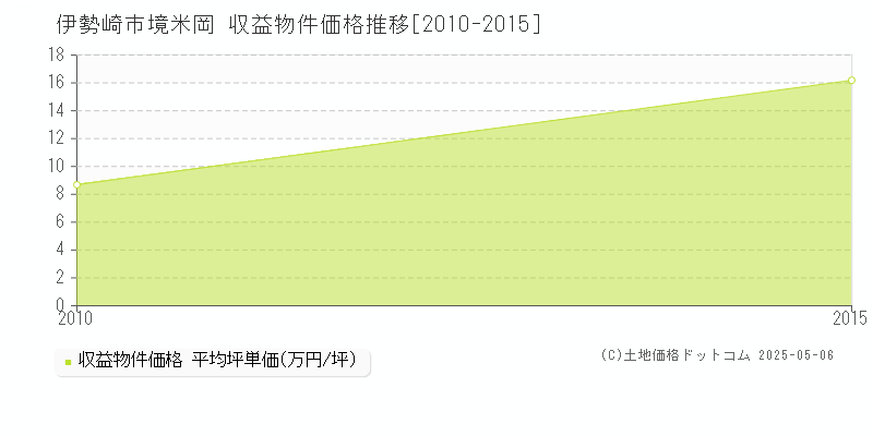 境米岡(伊勢崎市)の収益物件価格推移グラフ(坪単価)[2010-2015年]