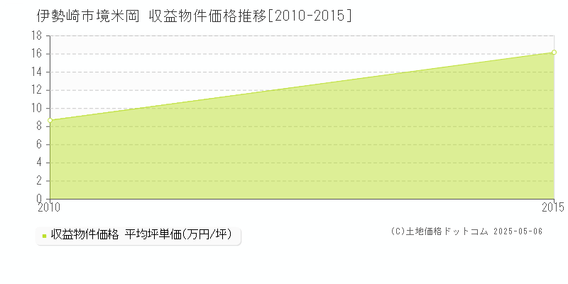 伊勢崎市境米岡のアパート価格推移グラフ 