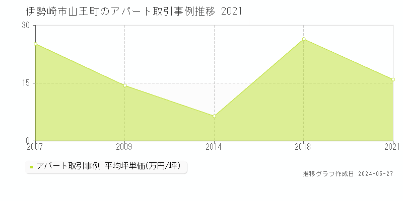 伊勢崎市山王町のアパート価格推移グラフ 
