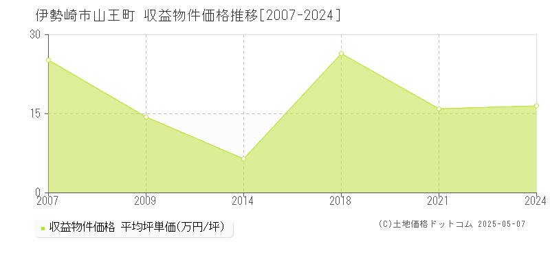 山王町(伊勢崎市)の収益物件価格推移グラフ(坪単価)[2007-2024年]