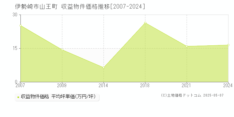 伊勢崎市山王町のアパート価格推移グラフ 