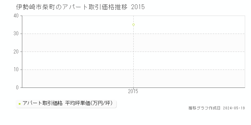 伊勢崎市柴町のアパート価格推移グラフ 