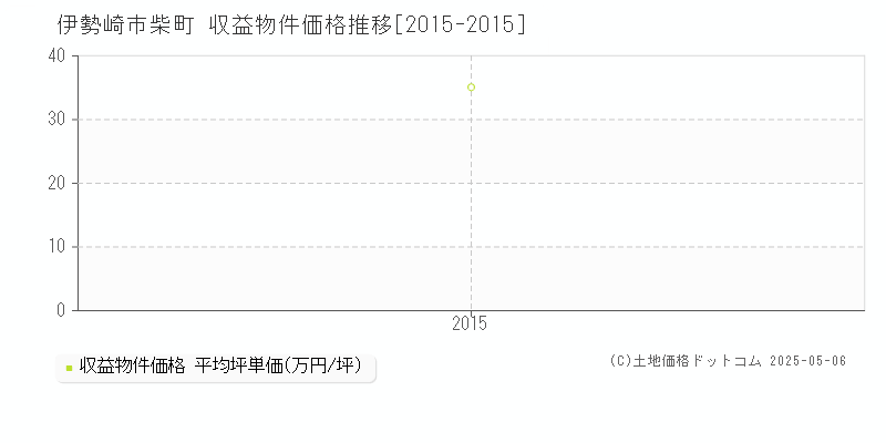 伊勢崎市柴町のアパート価格推移グラフ 