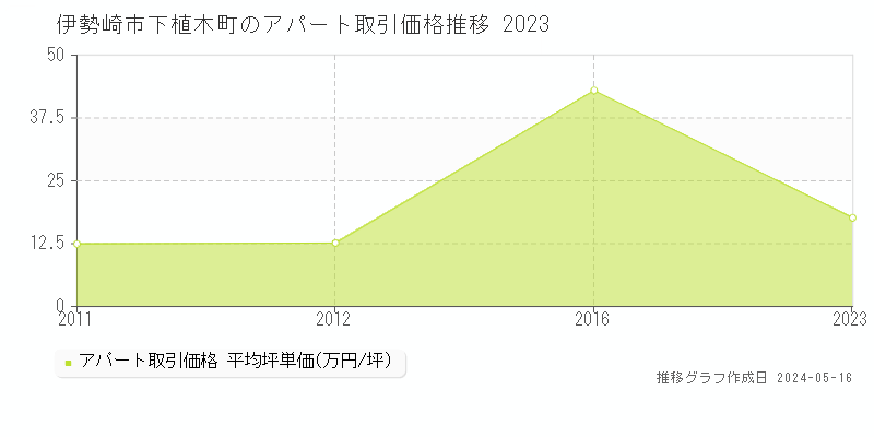 伊勢崎市下植木町の収益物件取引事例推移グラフ 