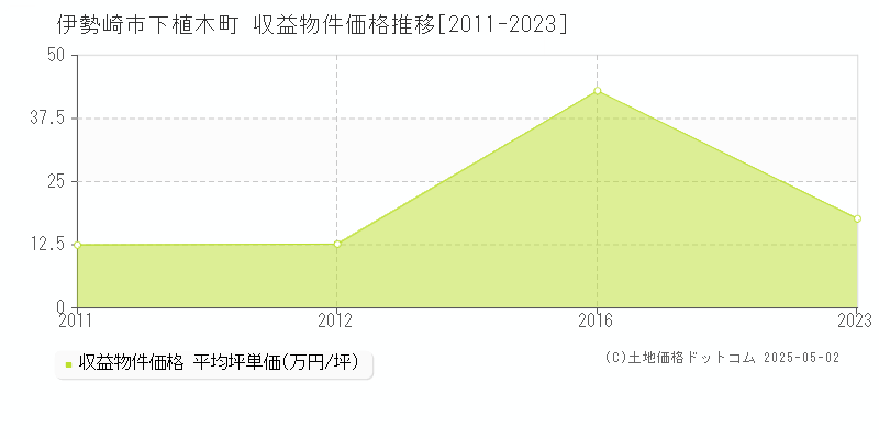 下植木町(伊勢崎市)の収益物件価格推移グラフ(坪単価)[2011-2023年]