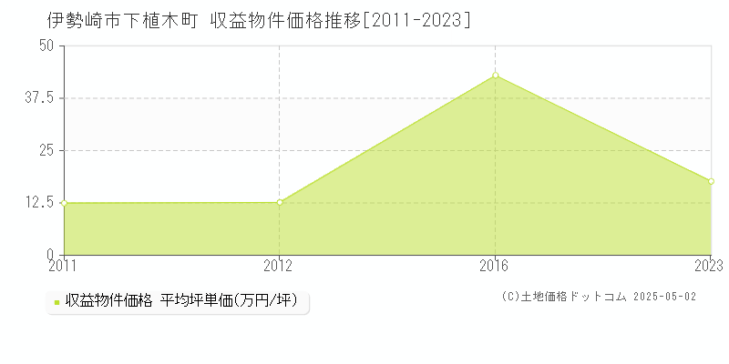 伊勢崎市下植木町のアパート価格推移グラフ 