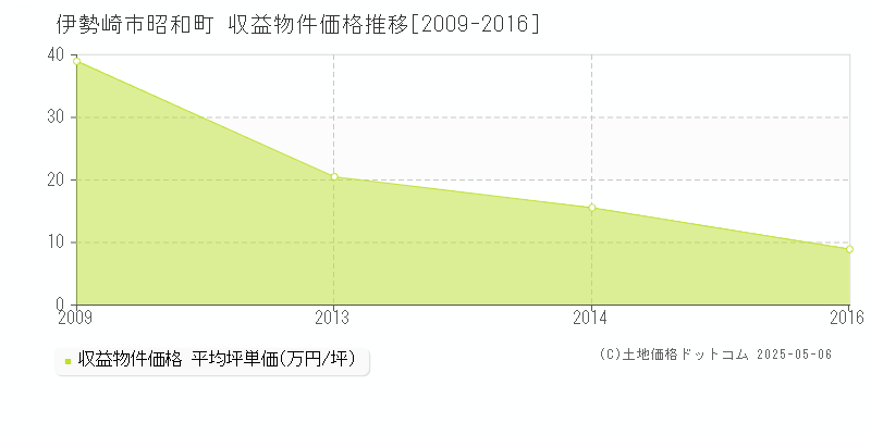 昭和町(伊勢崎市)の収益物件価格推移グラフ(坪単価)[2009-2016年]