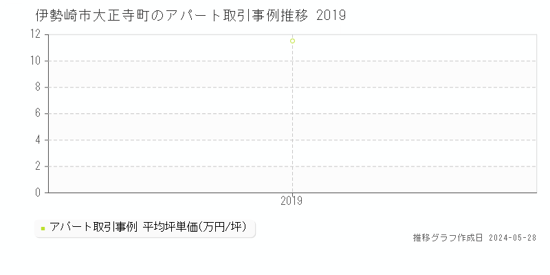 伊勢崎市大正寺町のアパート価格推移グラフ 
