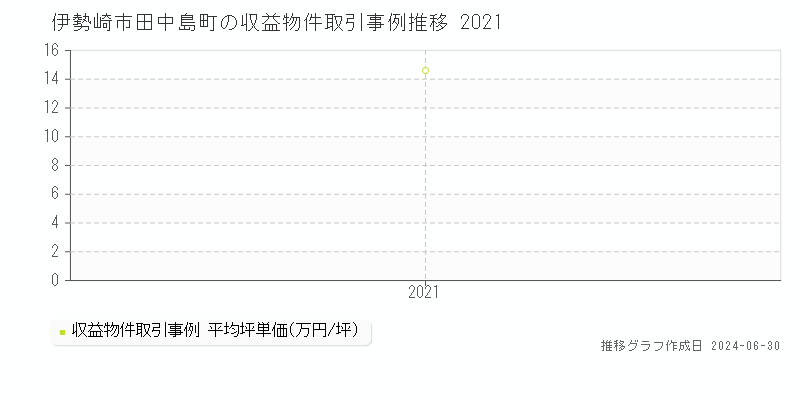 伊勢崎市田中島町の収益物件取引事例推移グラフ 