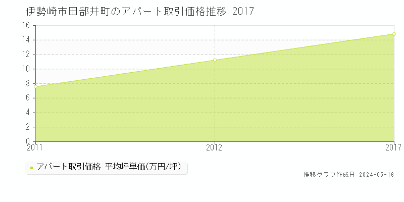 伊勢崎市田部井町のアパート価格推移グラフ 