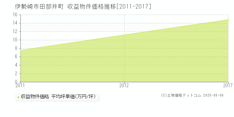 田部井町(伊勢崎市)の収益物件価格推移グラフ(坪単価)[2011-2017年]