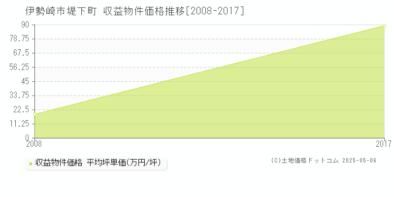 堤下町(伊勢崎市)の収益物件価格推移グラフ(坪単価)[2008-2017年]