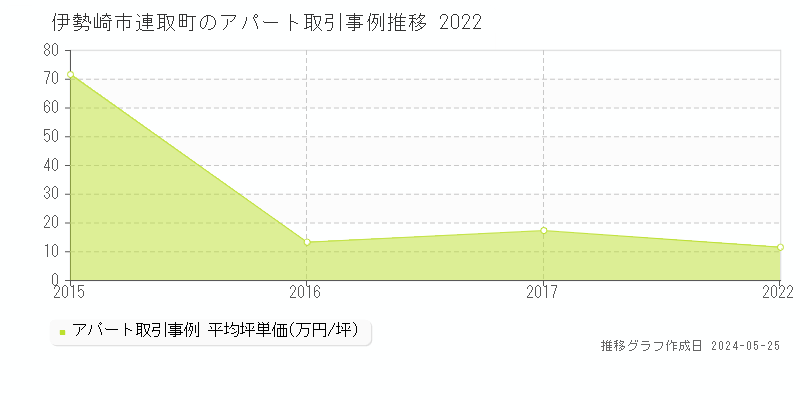 伊勢崎市連取町のアパート価格推移グラフ 