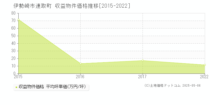 連取町(伊勢崎市)の収益物件価格推移グラフ(坪単価)[2015-2022年]