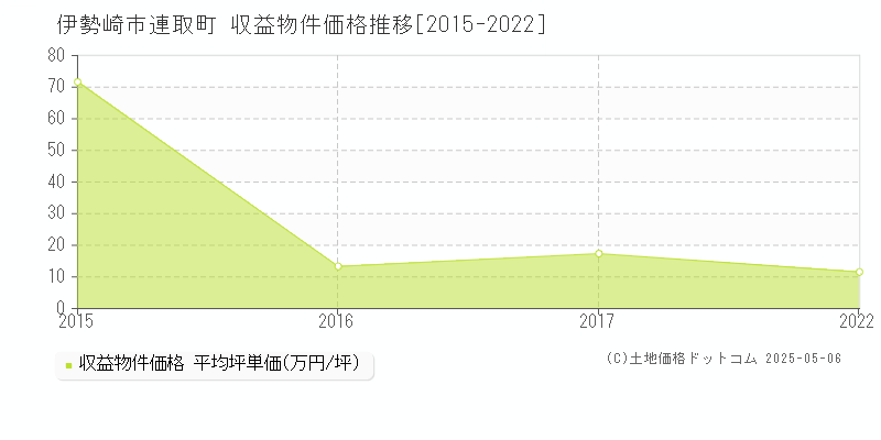 伊勢崎市連取町のアパート価格推移グラフ 