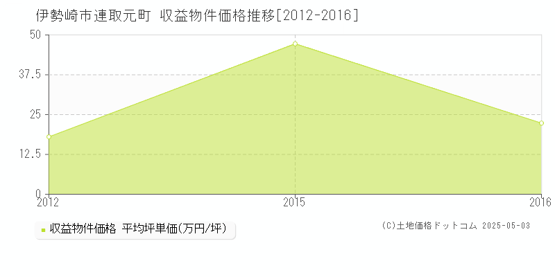 連取元町(伊勢崎市)の収益物件価格推移グラフ(坪単価)[2012-2016年]