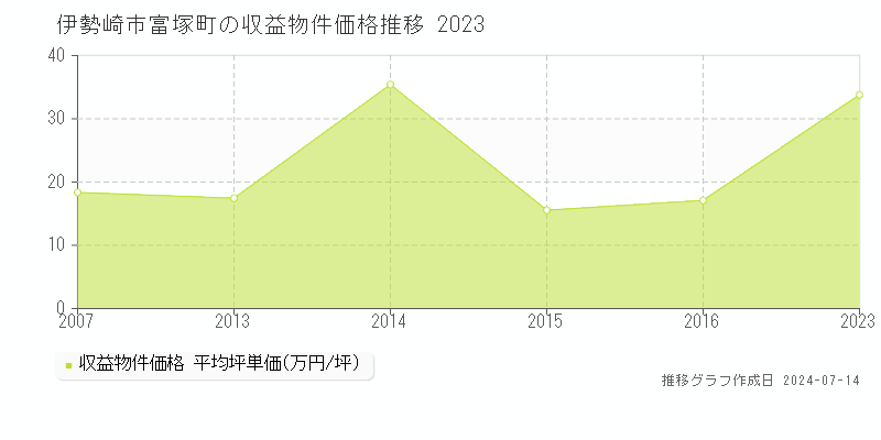 伊勢崎市富塚町のアパート価格推移グラフ 