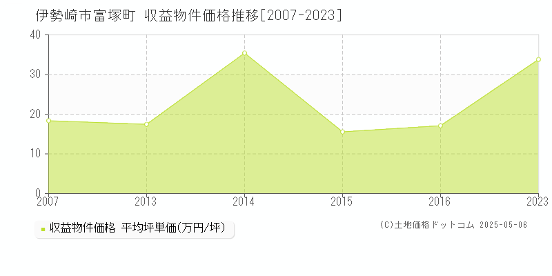富塚町(伊勢崎市)の収益物件価格推移グラフ(坪単価)[2007-2023年]