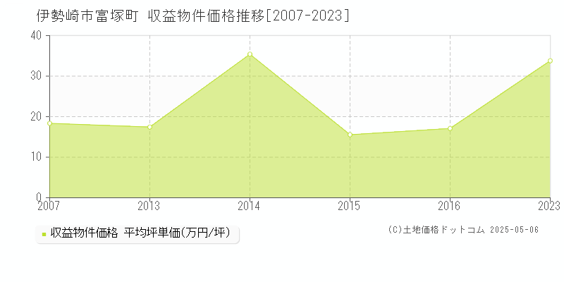 伊勢崎市富塚町のアパート価格推移グラフ 