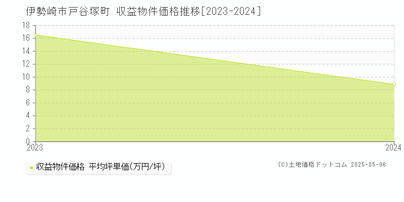 戸谷塚町(伊勢崎市)の収益物件価格推移グラフ(坪単価)[2023-2024年]