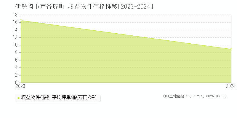 伊勢崎市戸谷塚町のアパート価格推移グラフ 