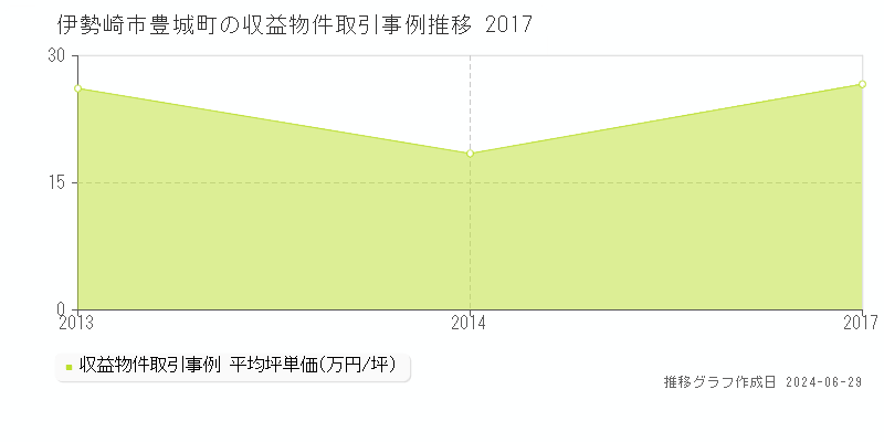 伊勢崎市豊城町のアパート取引事例推移グラフ 