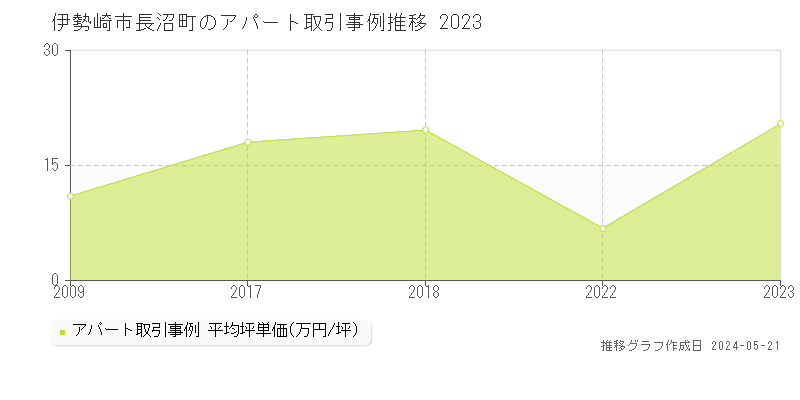 伊勢崎市長沼町のアパート価格推移グラフ 
