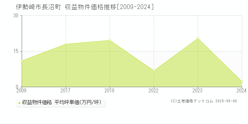 長沼町(伊勢崎市)の収益物件価格推移グラフ(坪単価)[2009-2024年]