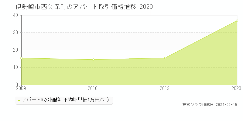 伊勢崎市西久保町のアパート取引事例推移グラフ 