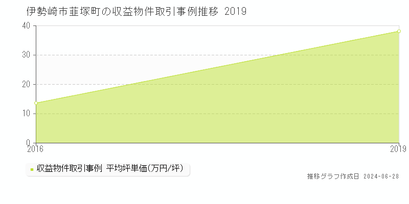 伊勢崎市韮塚町のアパート取引事例推移グラフ 
