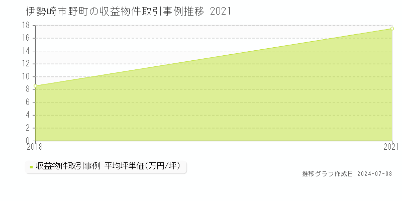 伊勢崎市野町のアパート取引事例推移グラフ 