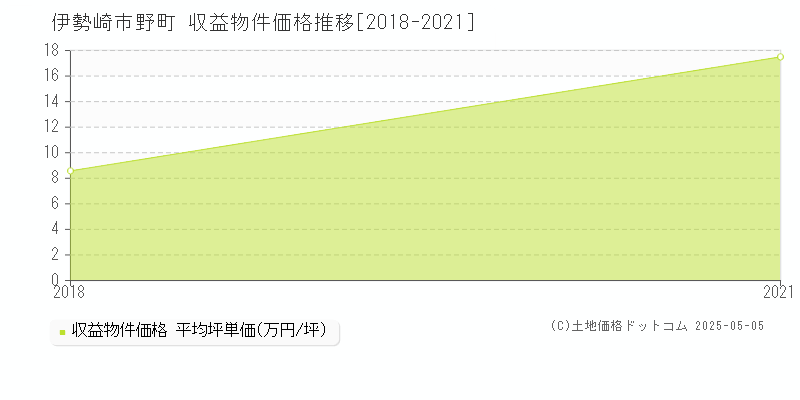 伊勢崎市野町のアパート取引事例推移グラフ 