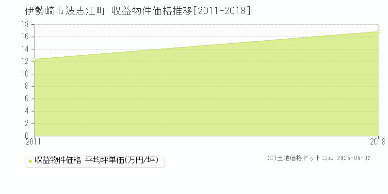 波志江町(伊勢崎市)の収益物件価格推移グラフ(坪単価)[2011-2018年]