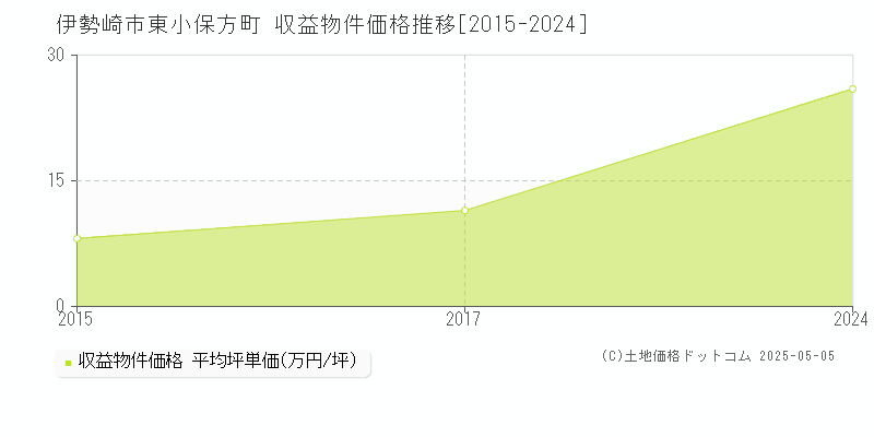 東小保方町(伊勢崎市)の収益物件価格推移グラフ(坪単価)[2015-2024年]