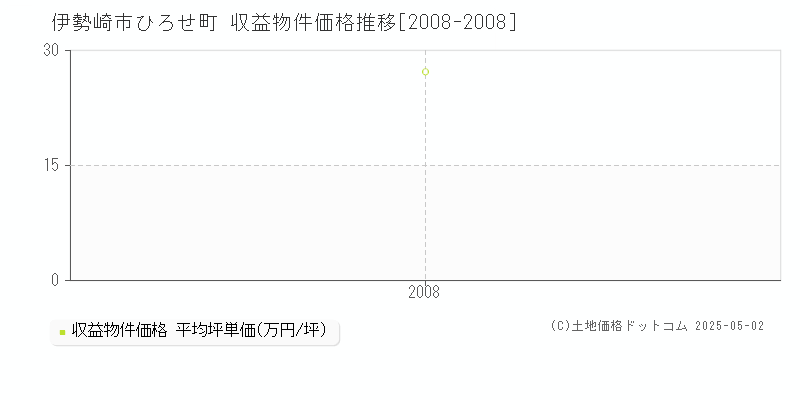 ひろせ町(伊勢崎市)の収益物件価格推移グラフ(坪単価)[2008-2008年]