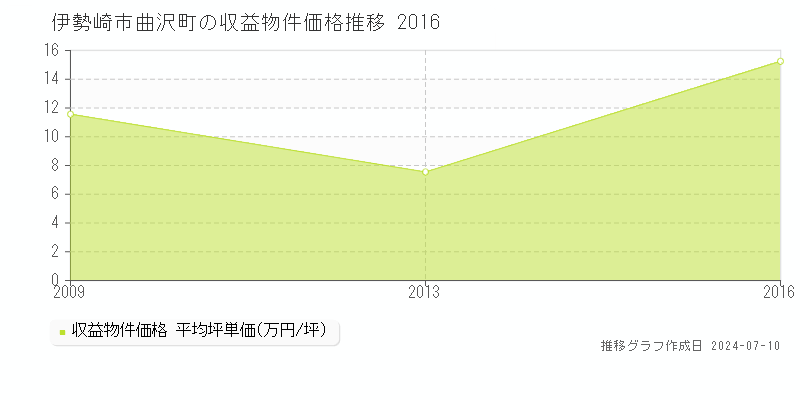 伊勢崎市曲沢町のアパート取引事例推移グラフ 