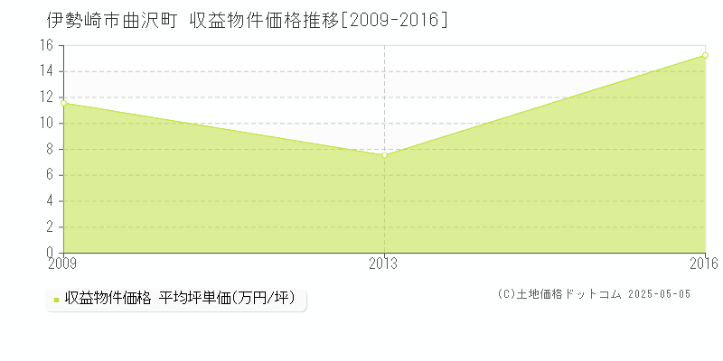 伊勢崎市曲沢町のアパート取引事例推移グラフ 